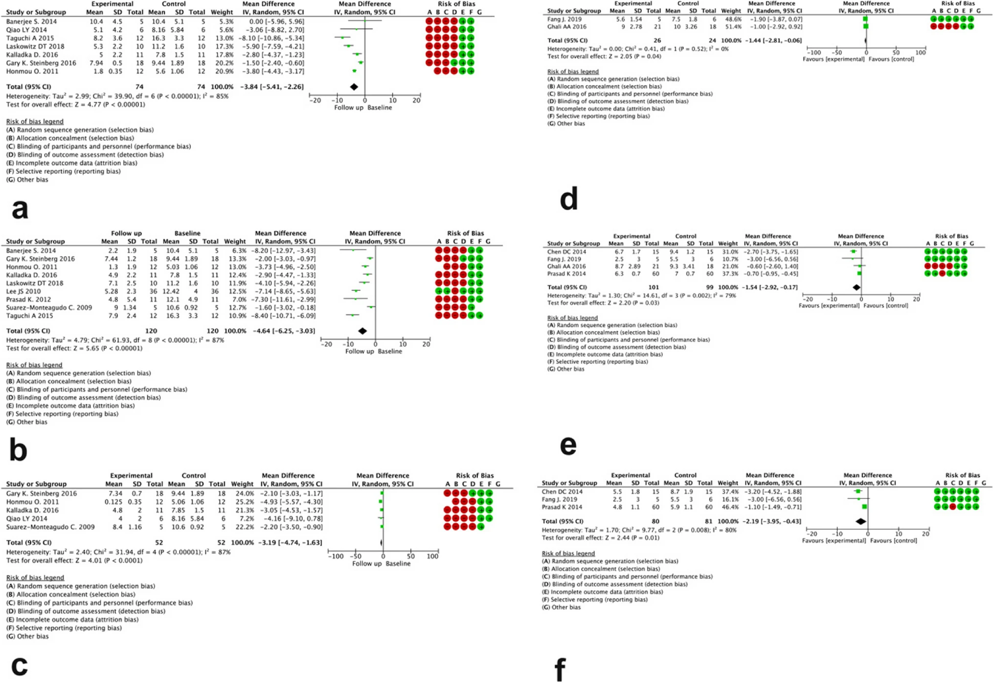 圖2:無對比研究臂(a、b、c)和有對比研究臂(d、e、f)的研究中,治療后3、6和12個月 NIHSS 評分變化的森林圖 圖2:無對比研究臂(a、b、c)和有對比研究臂(d、e、f)的研究中,治療后3、6和12個月 NIHSS 評分變化的森林圖