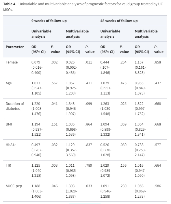 表4:臍帶間充質干細胞治療有效組預后因素的單變量和多變量分析