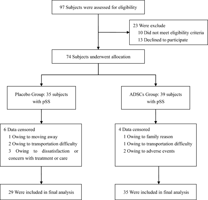 圖1:該臨床試驗的流程圖。 圖1:該臨床試驗的流程圖。