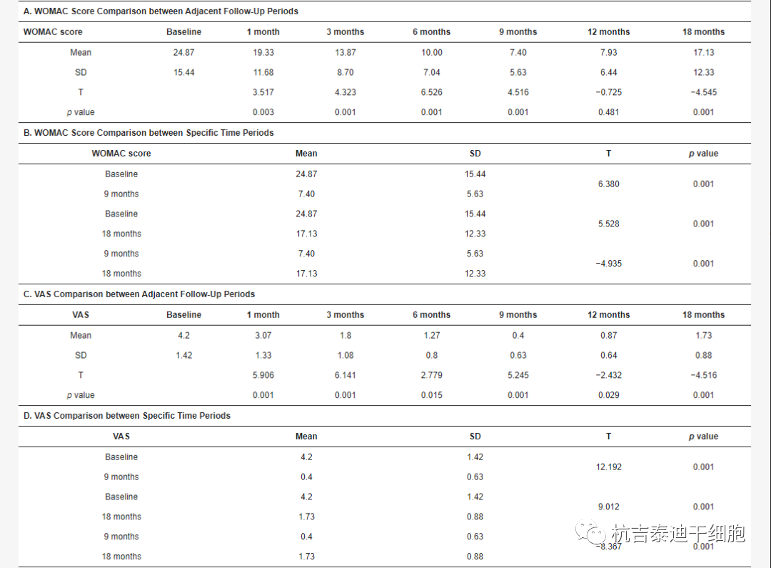 表2:隨訪期間膝關節功能結果的變化。