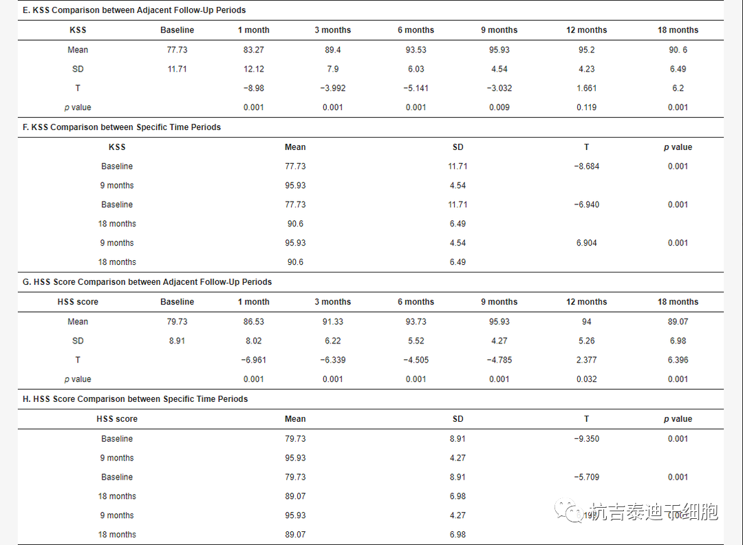 表2:隨訪期間膝關節功能結果的變化。