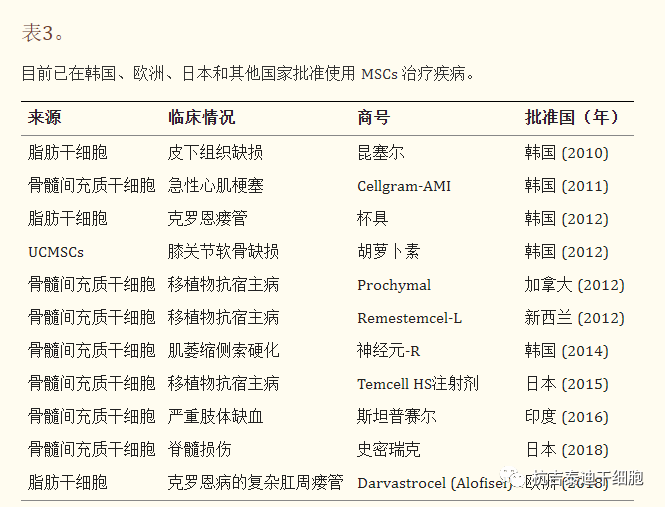 全球已上市的間充質干細胞產品 全球已上市的間充質干細胞產品