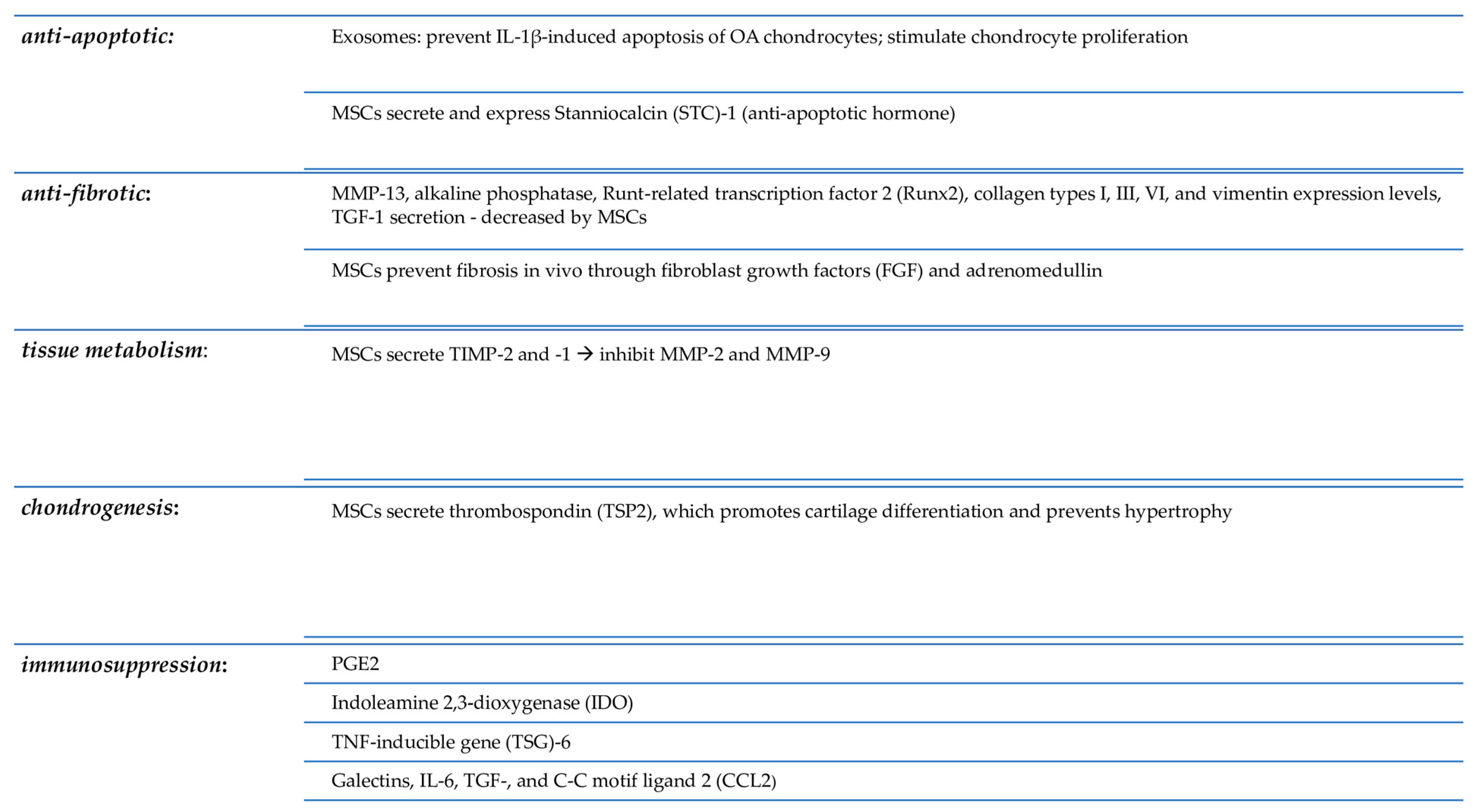 圖2:解釋了間充質(zhì)干細胞在軟骨再生中的作用。 圖2:解釋了間充質(zhì)干細胞在軟骨再生中的作用。