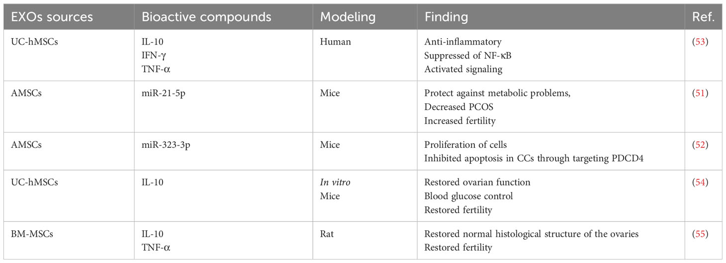 表1:干細(xì)胞外泌體在治療多囊卵巢綜合癥中的應(yīng)用 表1:干細(xì)胞外泌體在治療多囊卵巢綜合癥中的應(yīng)用