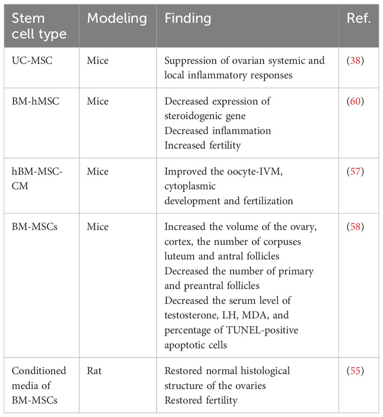 表2:干細(xì)胞治療多囊卵巢綜合癥中的應(yīng)用。 表2:干細(xì)胞治療多囊卵巢綜合癥中的應(yīng)用。