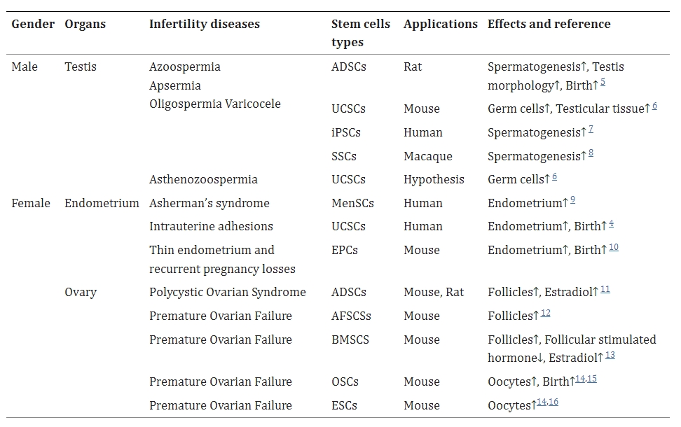 表格1:多種干細(xì)胞技術(shù)為治療生殖疾病提供了希望 表格1:多種干細(xì)胞技術(shù)為治療生殖疾病提供了希望