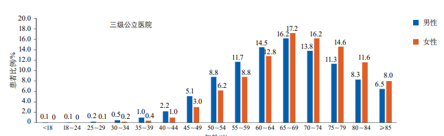 2019年醫(yī)院質(zhì)量監(jiān)測系統(tǒng)中缺血性卒中患者年齡分布 2019年醫(yī)院質(zhì)量監(jiān)測系統(tǒng)中缺血性卒中患者年齡分布