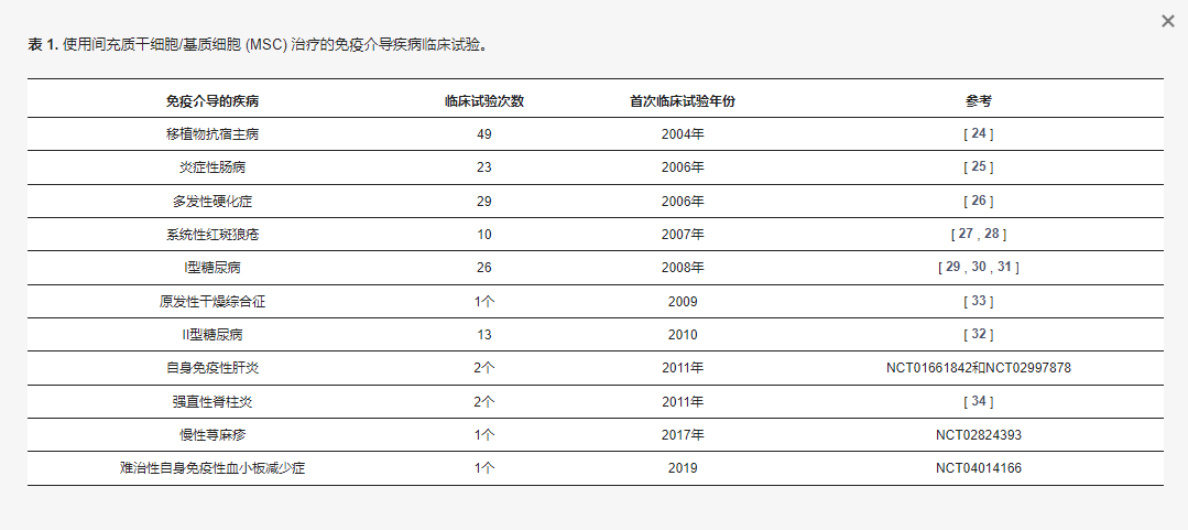 更用間充質(zhì)干細(xì)胞/基質(zhì)細(xì)胞(SC) 治療的免疫介導(dǎo)疾病臨床試驗(yàn)
