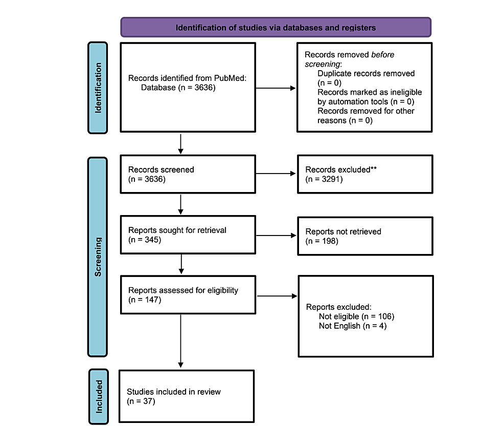 圖1：系統(tǒng)評(píng)價(jià)和薈萃分析 (PRISMA) 的首選報(bào)告項(xiàng)目流程圖，直觀地總結(jié)了研究的選擇過程
