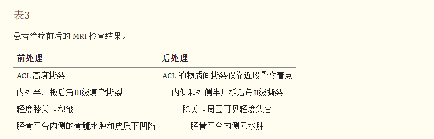 表3:患者治療前后的MRI檢查結果。 表3:患者治療前后的MRI檢查結果。