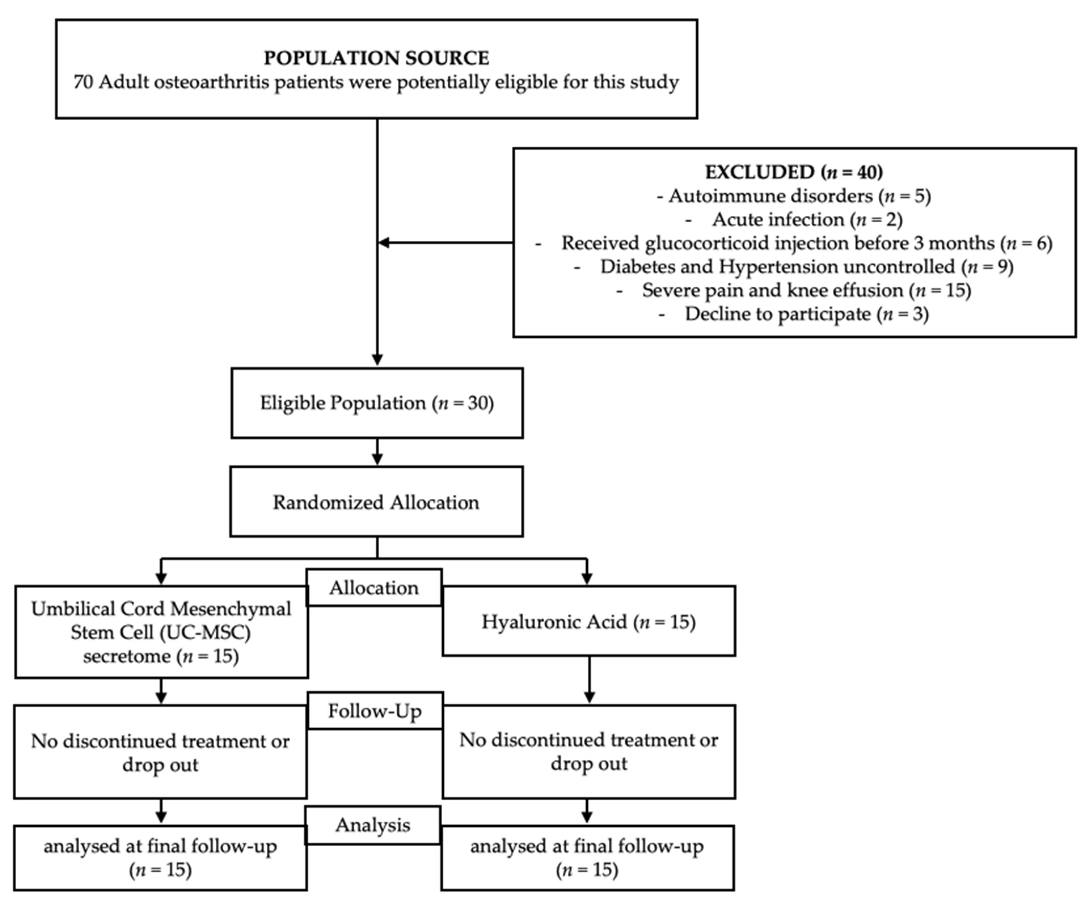 圖1:報告試驗綜合標準 (CONSORT) 流程圖 圖1:報告試驗綜合標準 (CONSORT) 流程圖