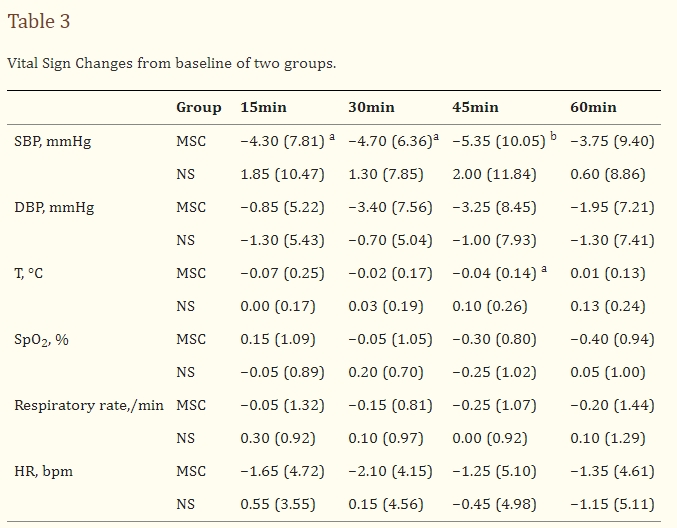 表3：兩組的生命體征相對(duì)于基線的變化。