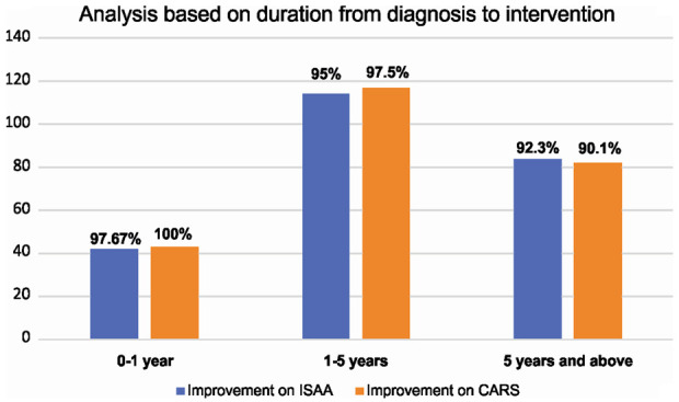 圖5：該圖表示基于從診斷到干預(yù)的持續(xù)時間的ISAA和CARS細胞移植后結(jié)果。
