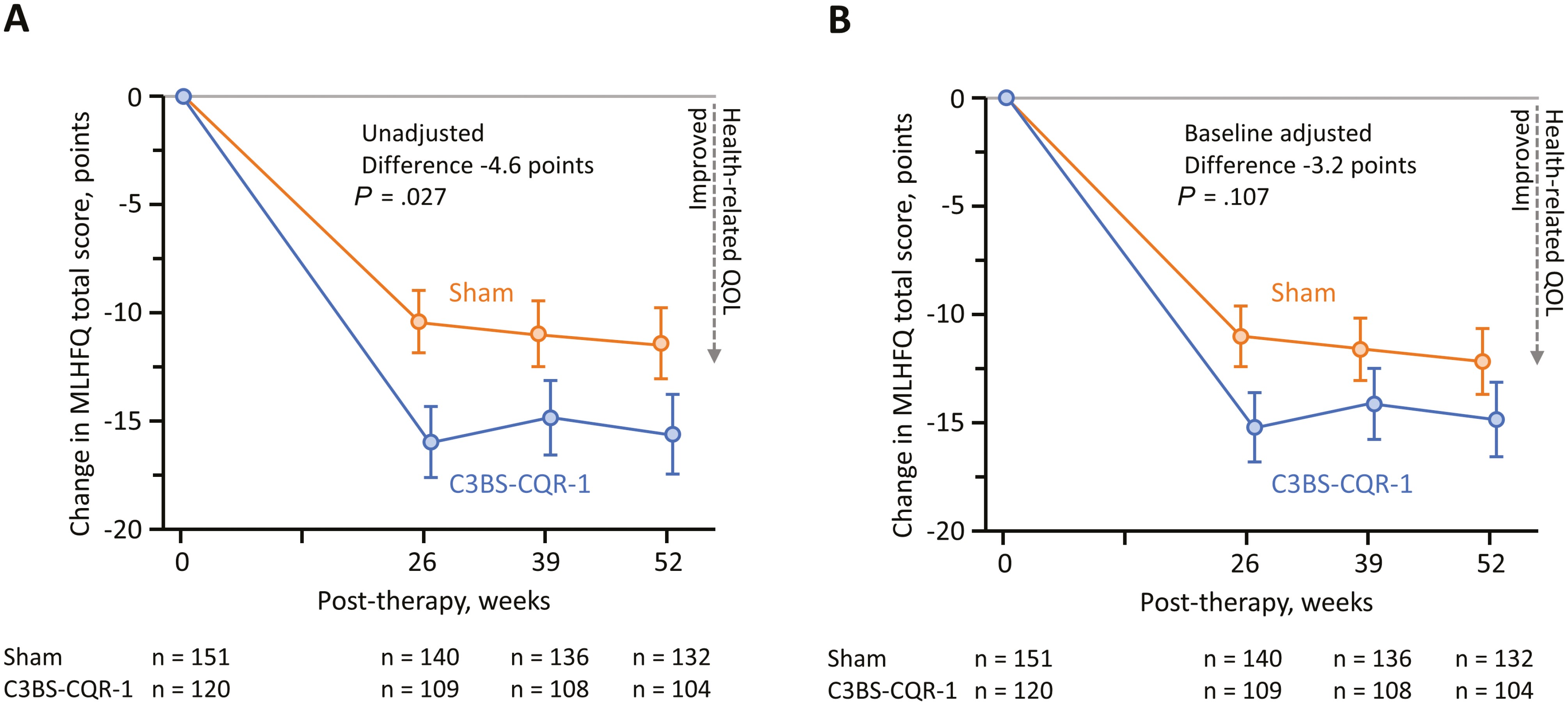 圖1:通過隨訪,患者報告整個研究隊列的生活質(zhì)量 (QOL)。 圖1:通過隨訪,患者報告整個研究隊列的生活質(zhì)量 (QOL)。
