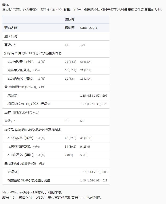 通過明尼蘇達心力衰竭生活問卷(MLHFO)衡量,心臟生成細胞療法相對于假手術(shù)對健康相關(guān)生活質(zhì)量的益處。 通過明尼蘇達心力衰竭生活問卷(MLHFO)衡量,心臟生成細胞療法相對于假手術(shù)對健康相關(guān)生活質(zhì)量的益處。
