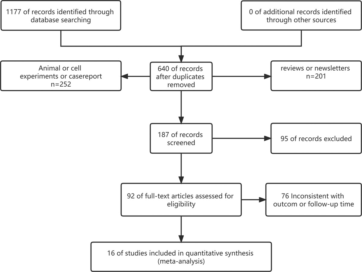 圖1：顯示研究識別、篩選和納入過程的流程圖。