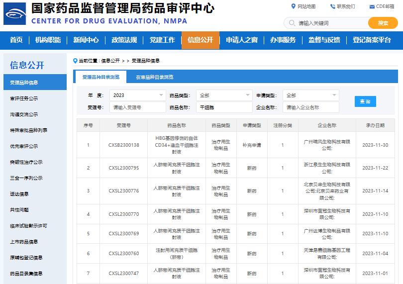 干細胞新藥:11月國家藥監局(CED)受理6款間充質干細胞新藥,年度累計已達26款 干細胞新藥:11月國家藥監局(CED)受理6款間充質干細胞新藥,年度累計已達26款