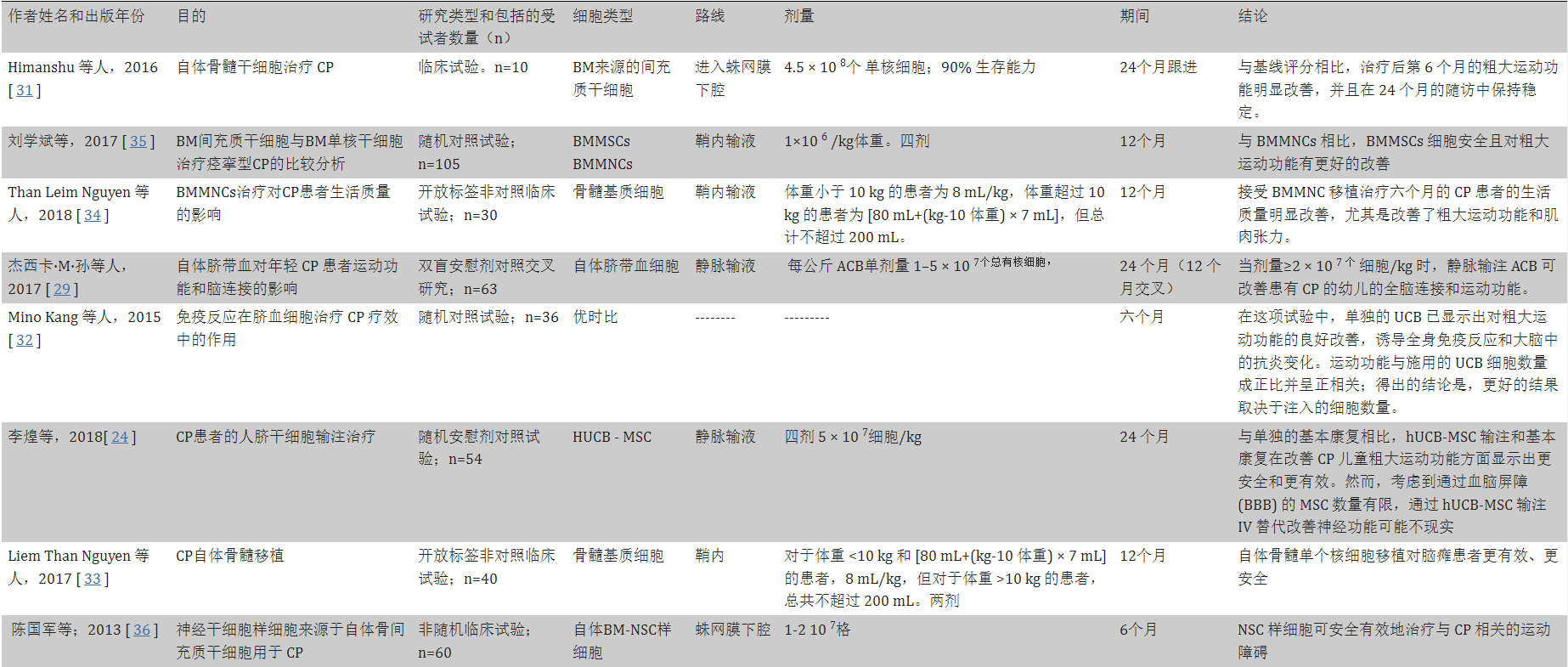表2干細(xì)胞移植治療小兒腦癱的臨床試驗(yàn)。 表2干細(xì)胞移植治療小兒腦癱的臨床試驗(yàn)。