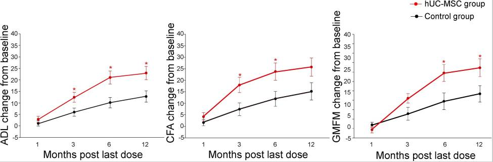 圖3：組間ADL、CFA和GMFM的改善。比較了對照組 (?n=20) 和hUC-MSC組 (?n=19) 的評分改善情況