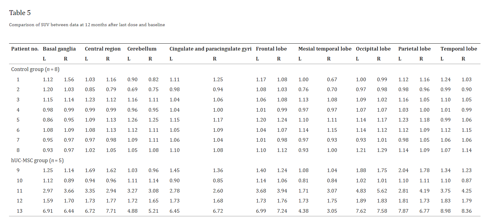 表5：最后一次給藥后12個月數據與基線數據的SUV比較