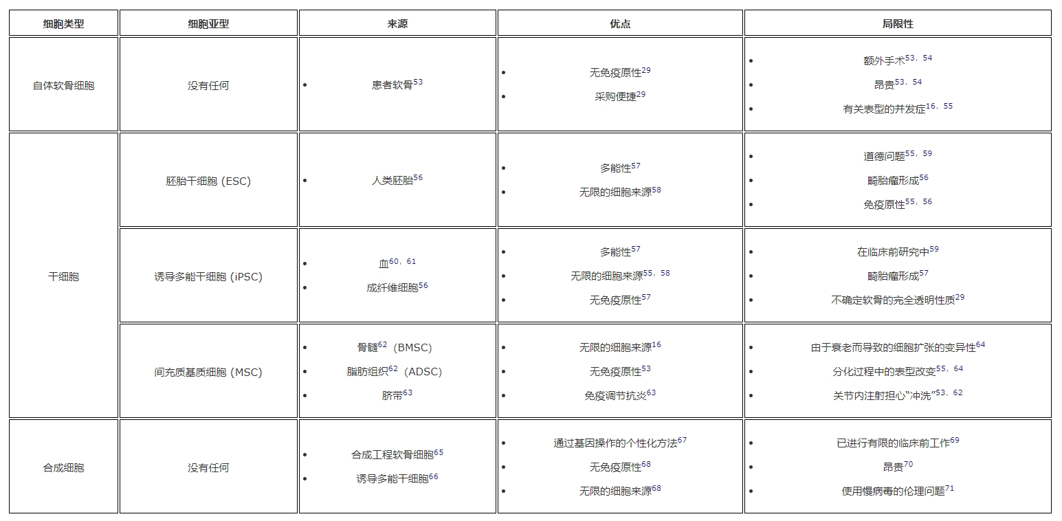 表1:用于軟骨再生的細胞類型。?細胞類型、亞型、來源以及每種細胞的優缺點 表1:用于軟骨再生的細胞類型。?細胞類型、亞型、來源以及每種細胞的優缺點