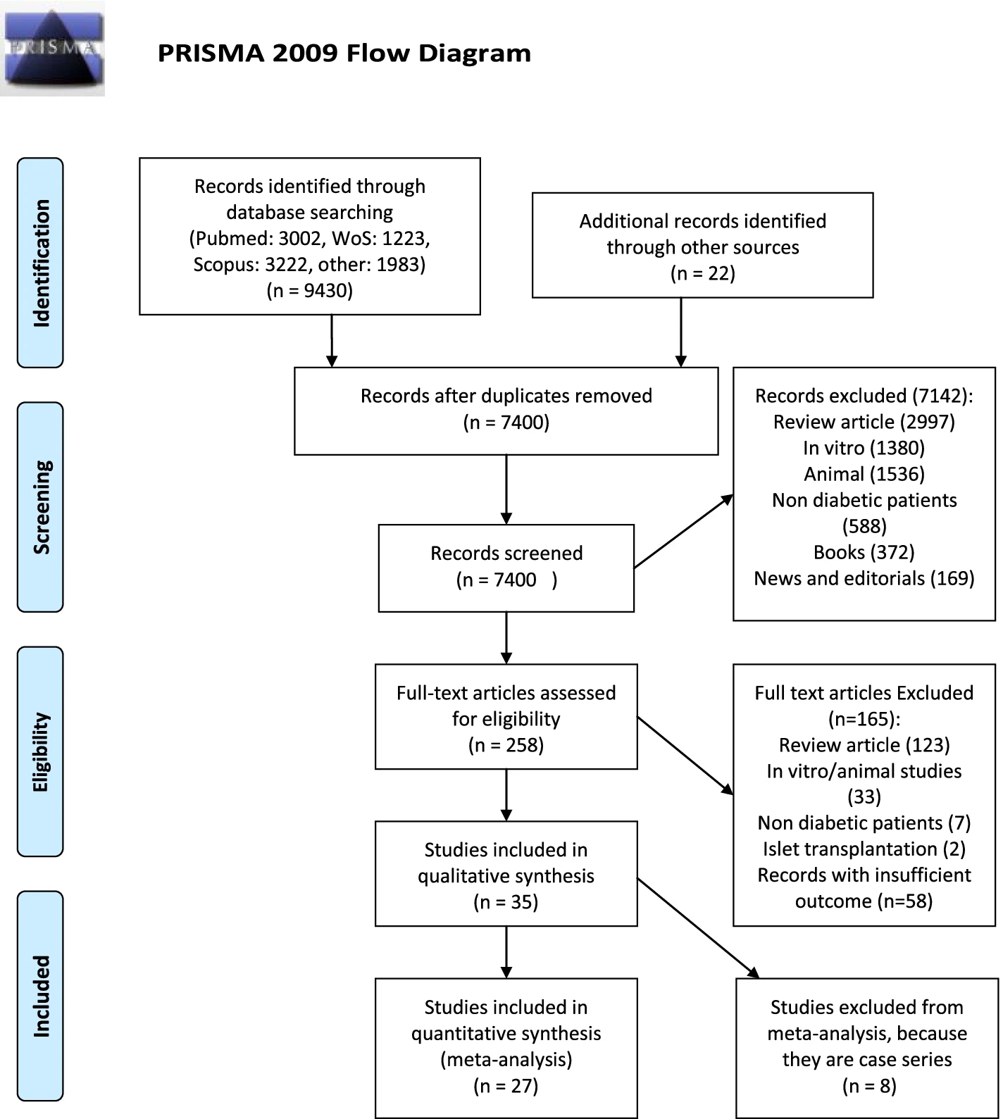 圖1:說(shuō)明合格臨床試驗(yàn)的識(shí)別、篩選和選擇的流程圖 圖1:說(shuō)明合格臨床試驗(yàn)的識(shí)別、篩選和選擇的流程圖