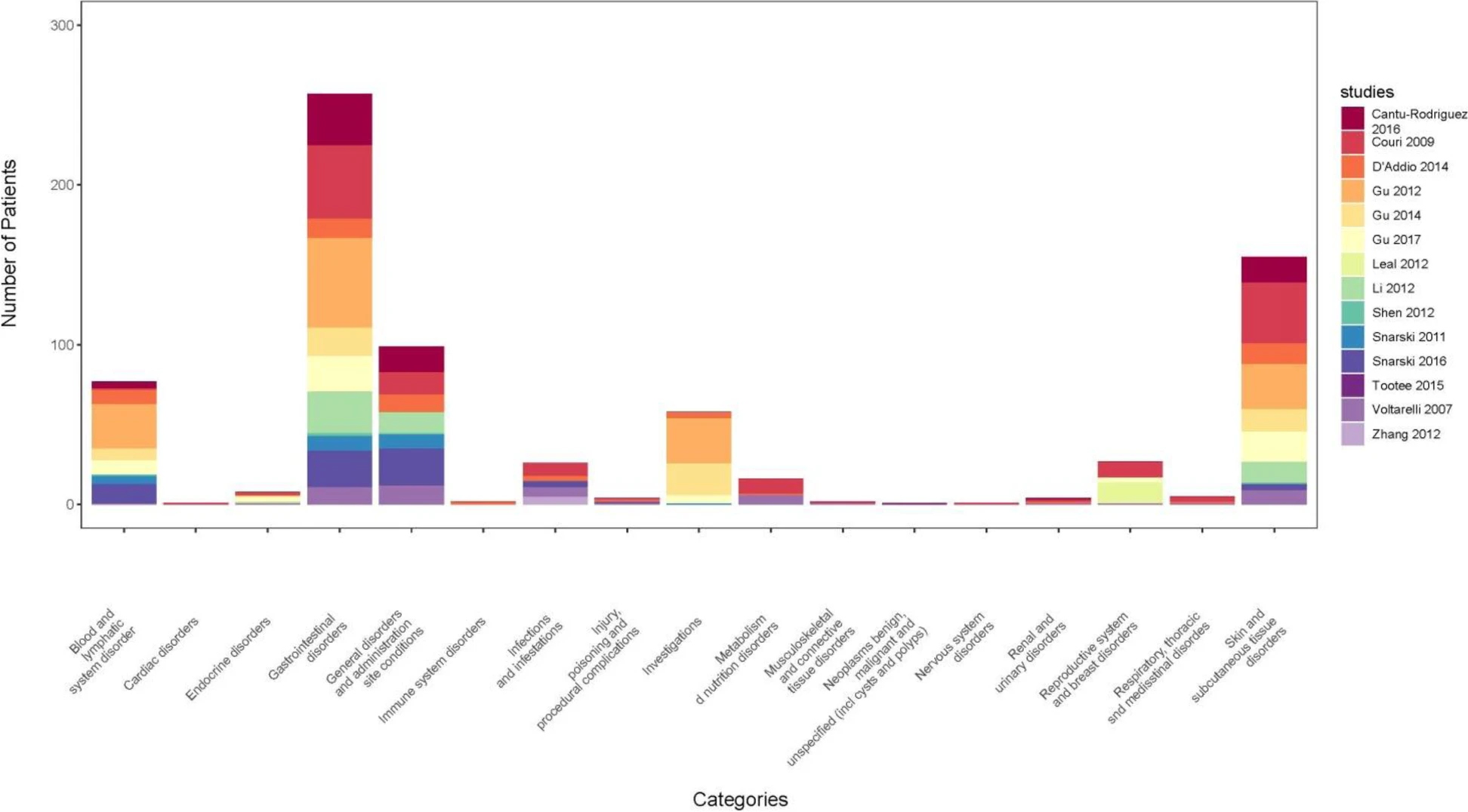 圖2:根據(jù)CTCAE中的系統(tǒng)器官分類(lèi),每篇文章中報(bào)告的每種不良反應(yīng)的數(shù)量 圖2:根據(jù)CTCAE中的系統(tǒng)器官分類(lèi),每篇文章中報(bào)告的每種不良反應(yīng)的數(shù)量