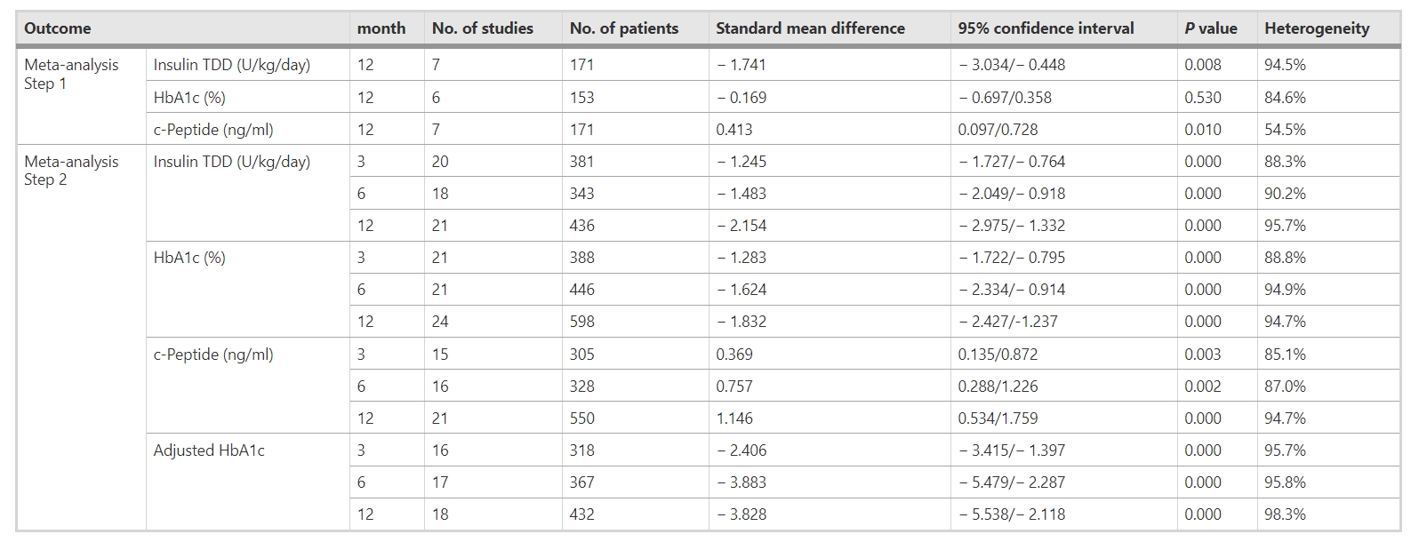 表3:干細(xì)胞移植對(duì)不同隨訪期糖尿病參數(shù)(胰島素TDD、HbA1c、c肽和調(diào)整后HbA1c)的影響 表3:干細(xì)胞移植對(duì)不同隨訪期糖尿病參數(shù)(胰島素TDD、HbA1c、c肽和調(diào)整后HbA1c)的影響