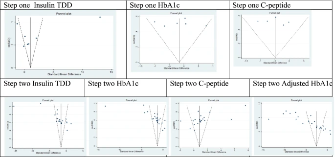 圖3:根據(jù)第1步薈萃分析的漏斗圖和第2步薈萃分析的隨訪第12個(gè)月進(jìn)行發(fā)表偏倚評(píng)估,見(jiàn)表3。 圖3:根據(jù)第1步薈萃分析的漏斗圖和第2步薈萃分析的隨訪第12個(gè)月進(jìn)行發(fā)表偏倚評(píng)估,見(jiàn)表3。