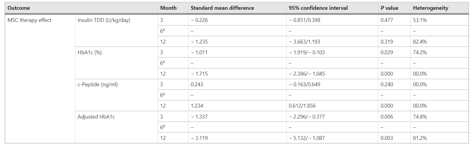表4:間充質(zhì)干細(xì)胞移植對(duì)不同隨訪期糖尿病參數(shù)(胰島素TDD、HbA1c、c肽和調(diào)整后HbA1c)的影響 表4:間充質(zhì)干細(xì)胞移植對(duì)不同隨訪期糖尿病參數(shù)(胰島素TDD、HbA1c、c肽和調(diào)整后HbA1c)的影響