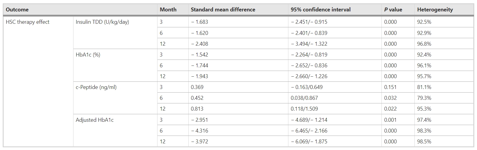 表5:造血干細(xì)胞移植對(duì)不同隨訪期糖尿病參數(shù)(胰島素TDD、HbA1c、c肽和調(diào)整后HbA1c)的影響 表5:造血干細(xì)胞移植對(duì)不同隨訪期糖尿病參數(shù)(胰島素TDD、HbA1c、c肽和調(diào)整后HbA1c)的影響