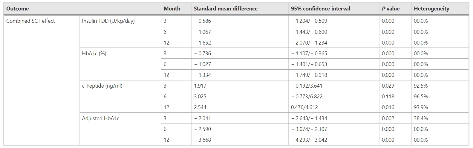 表6:聯(lián)合移植干細(xì)胞對(duì)不同隨訪期糖尿病參數(shù)(胰島素TDD、HbA1c、c肽和調(diào)整后HbA1c)的影響 表6:聯(lián)合移植干細(xì)胞對(duì)不同隨訪期糖尿病參數(shù)(胰島素TDD、HbA1c、c肽和調(diào)整后HbA1c)的影響