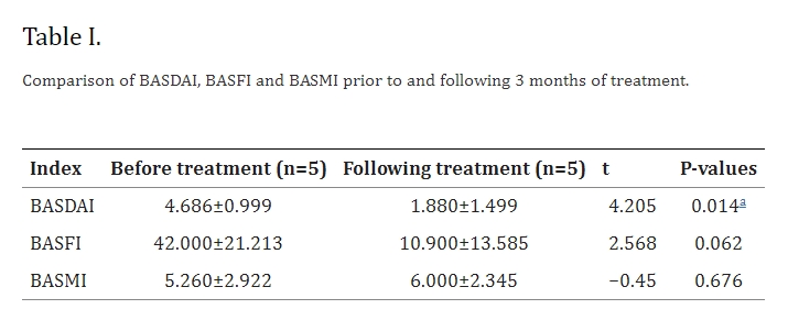 表1：治療3個(gè)月前后BASDAI、BASFI和BASMI的比較。