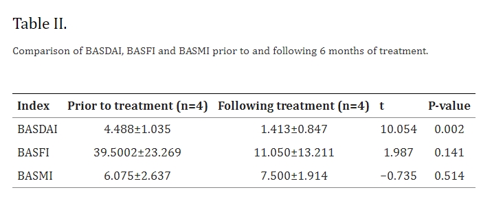 表2：治療6個(gè)月前后BASDAI、BASFI和BASMI的比較。