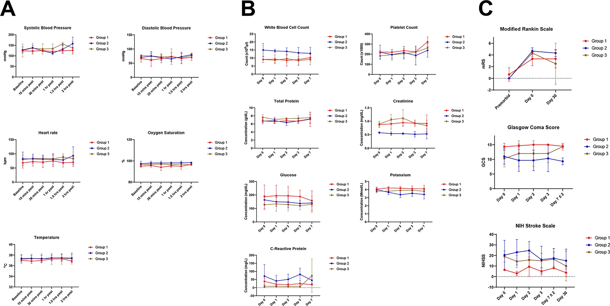 安全和不良事件監(jiān)測(cè)。a,MSC輸注時(shí)測(cè)量的生命體征。b,MSC輸注之前和之后測(cè)量的實(shí)驗(yàn)室值。c, MSC輸注前后的神經(jīng)功能測(cè)試結(jié)果。 安全和不良事件監(jiān)測(cè)。a,MSC輸注時(shí)測(cè)量的生命體征。b,MSC輸注之前和之后測(cè)量的實(shí)驗(yàn)室值。c, MSC輸注前后的神經(jīng)功能測(cè)試結(jié)果。