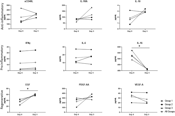 輸注前第 0 天和輸注后第 3 天 ICH 患者血漿中抗炎、促炎和再生細(xì)胞因子的分析。 圖4:輸注前第 0 天和輸注后第 3 天 ICH 患者血漿中抗炎、促炎和再生細(xì)胞因子的分析。