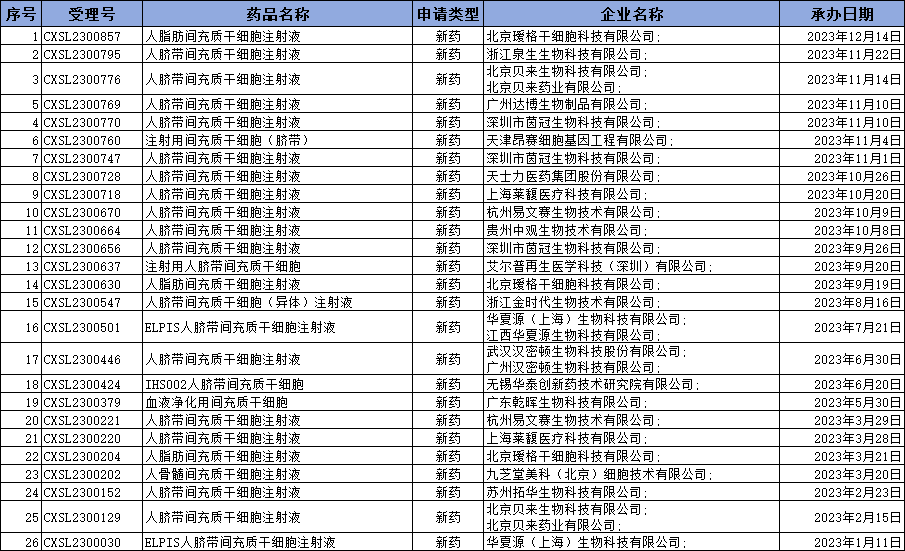 2023年度干細胞新藥年度報:26款新藥獲國家藥品中心受理,超越往年! 2023年度干細胞新藥年度報:26款新藥獲國家藥品中心受理,超越往年!