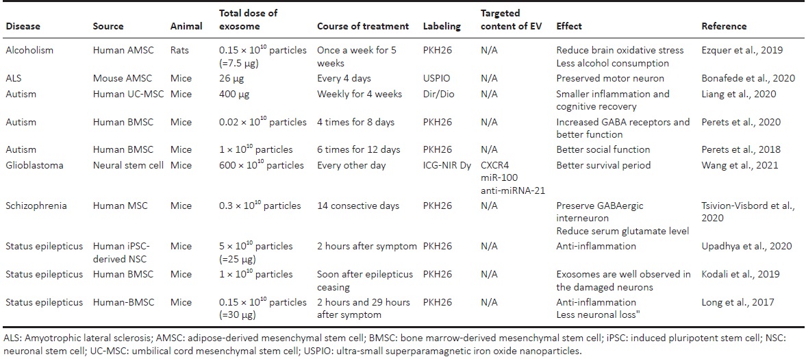 表6：鼻內施用外泌體對抗精神科和其他神經系統疾病模型
