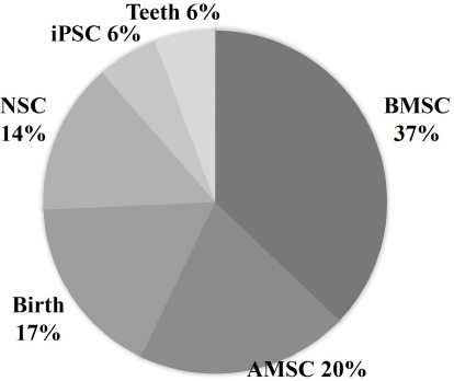 圖3：不同細胞來源的外泌體。