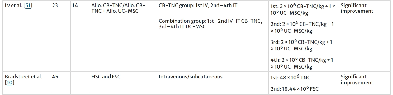 表2：所選研究的患者人數(shù)、使用的細(xì)胞類(lèi)型、給藥途徑和細(xì)胞劑量策略