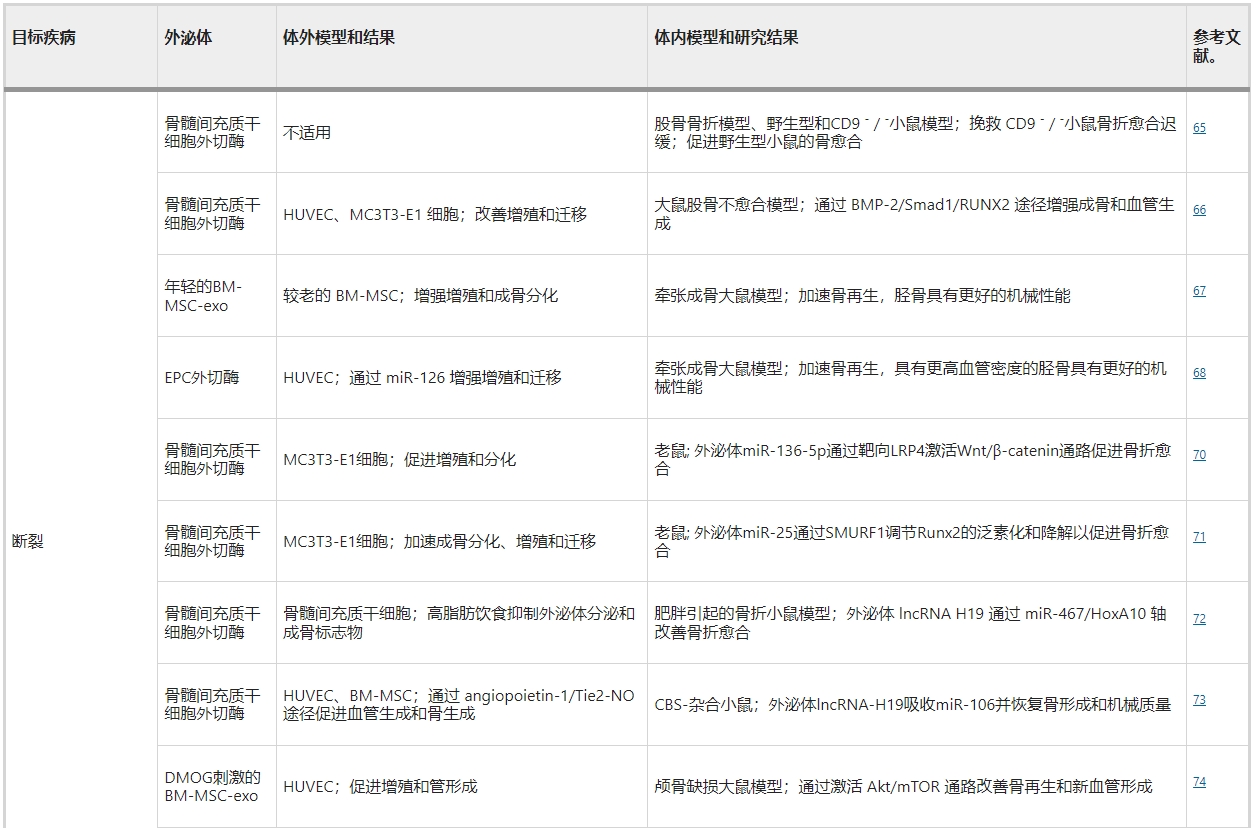 干細胞外泌體治療斷裂 干細胞外泌體治療斷裂