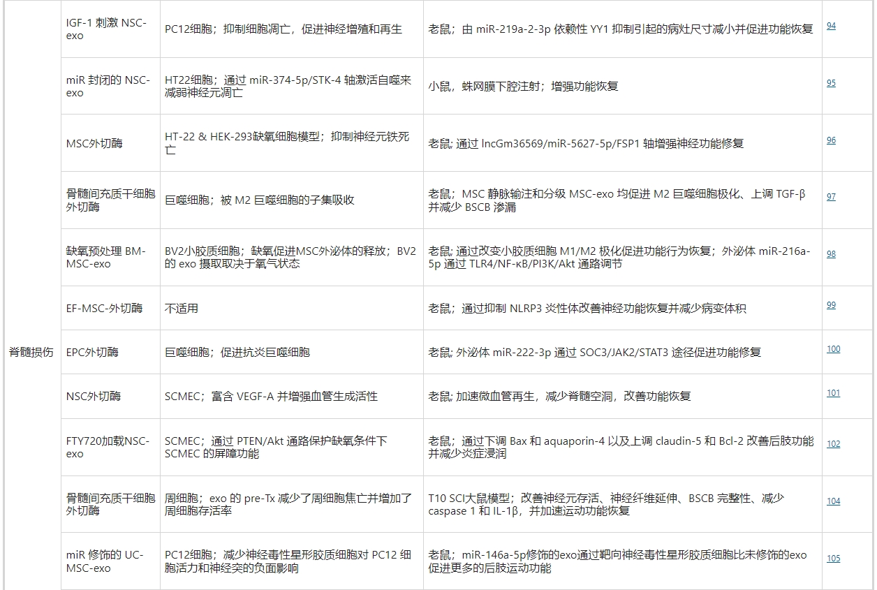 干細胞外泌體治療脊髓損傷 干細胞外泌體治療脊髓損傷