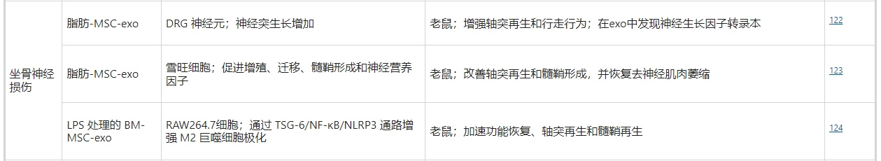 干細胞外泌體治療坐骨神經損傷 干細胞外泌體治療坐骨神經損傷