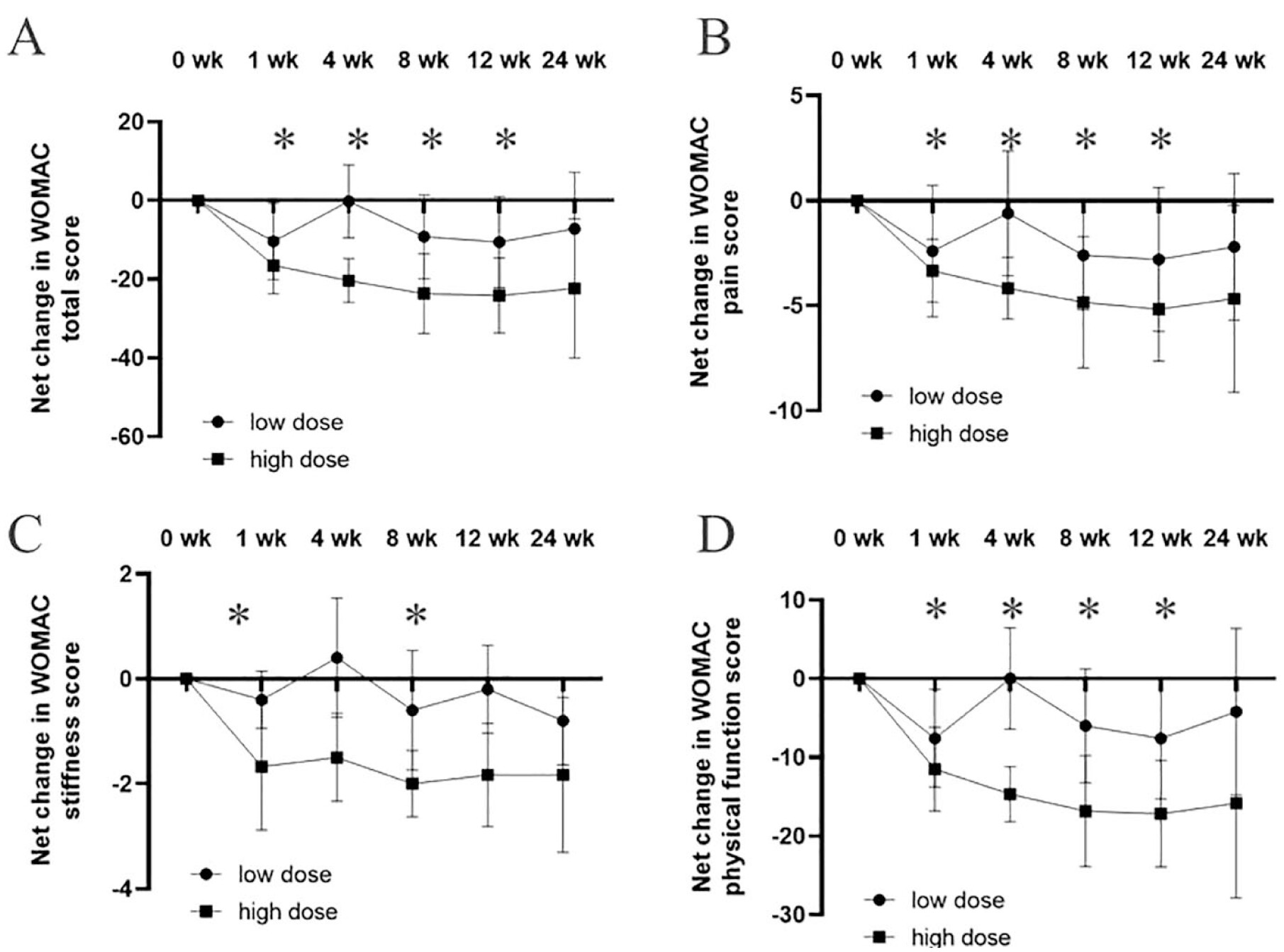 圖2：關(guān)節(jié)內(nèi)注射GXCPC1后WOMAC從基線到24周的凈變化。