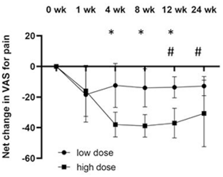 圖3：從基線到關(guān)節(jié)內(nèi)注射GXCPC1后24周，疼痛VAS的凈變化。