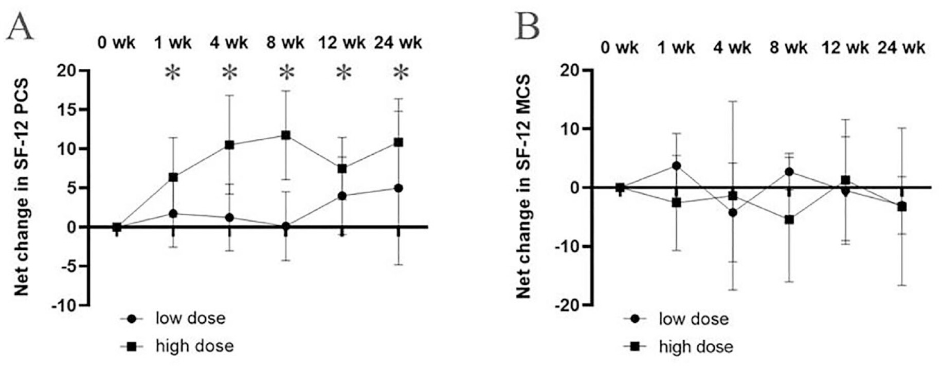 圖4：關(guān)節(jié)內(nèi)注射GXCPC1后24周期間SF-12的變化。