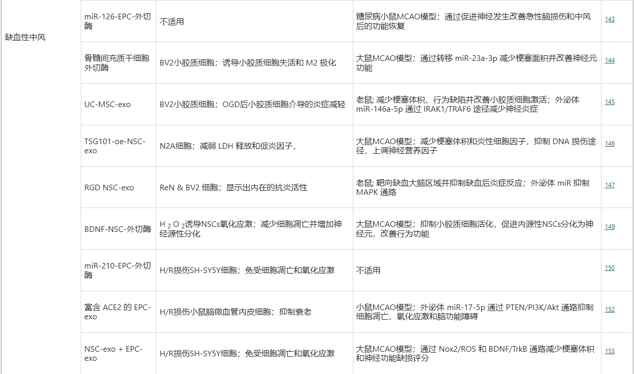 干細(xì)胞外泌體治療缺血性中風(fēng) 干細(xì)胞外泌體治療缺血性中風(fēng)