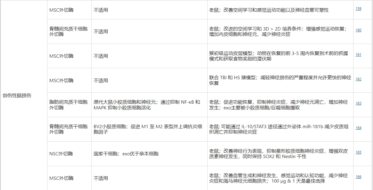 干細(xì)胞外泌體治療創(chuàng)傷性腦損傷 干細(xì)胞外泌體治療創(chuàng)傷性腦損傷