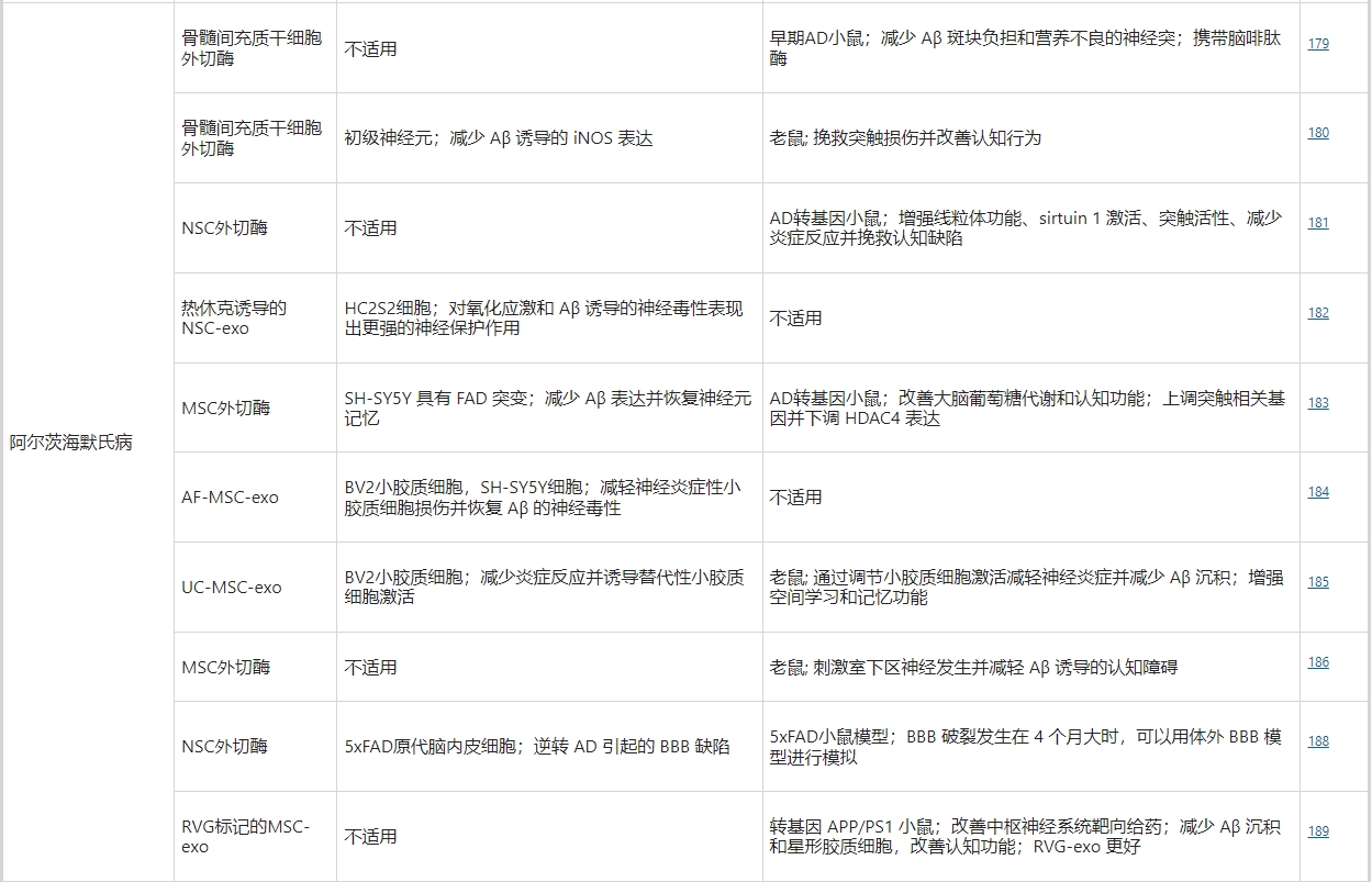 干細(xì)胞外泌體治療阿爾茨海默病 干細(xì)胞外泌體治療阿爾茨海默病