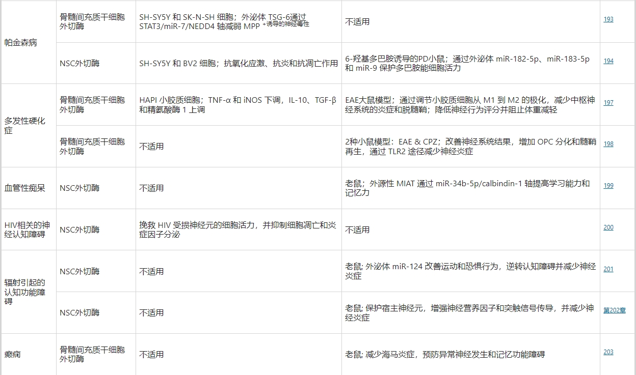 干細(xì)胞外泌體療法治療神經(jīng)外科疾病的研究 干細(xì)胞外泌體療法治療神經(jīng)外科疾病的研究